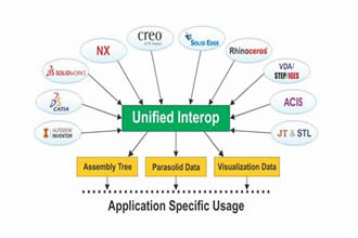Advanced Version of CCE’s Unified Interop for Parasolid (UIOp) Libraries Now Accessible